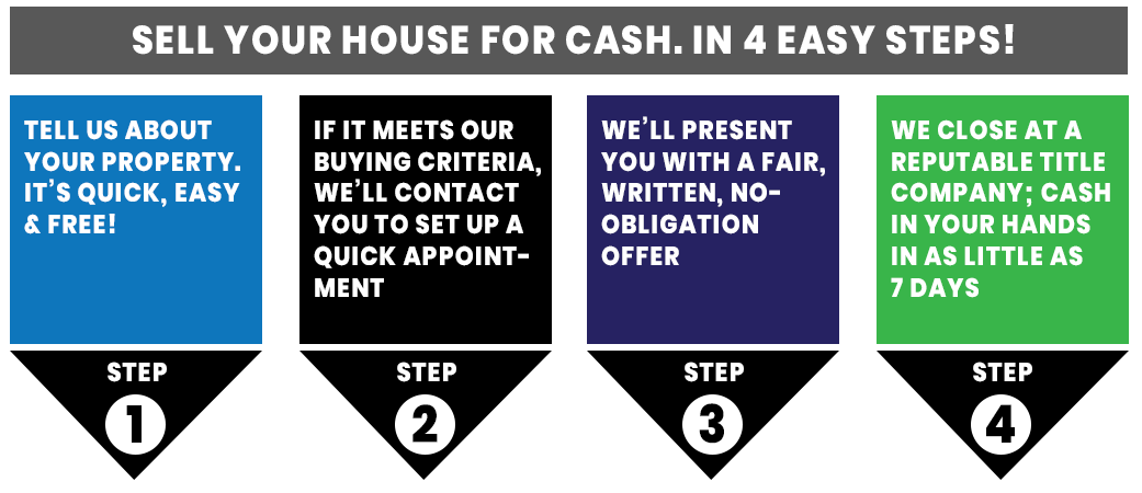 4 easy steps to sell fast